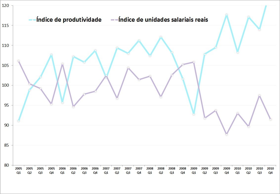 Productividade