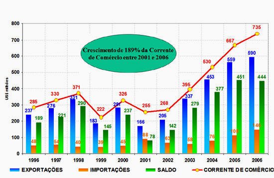 Balanca_Comercial_BRTR_1996